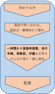 利用の流れ 利用の流れ